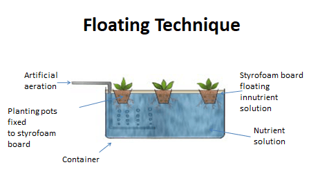 Floating Technique